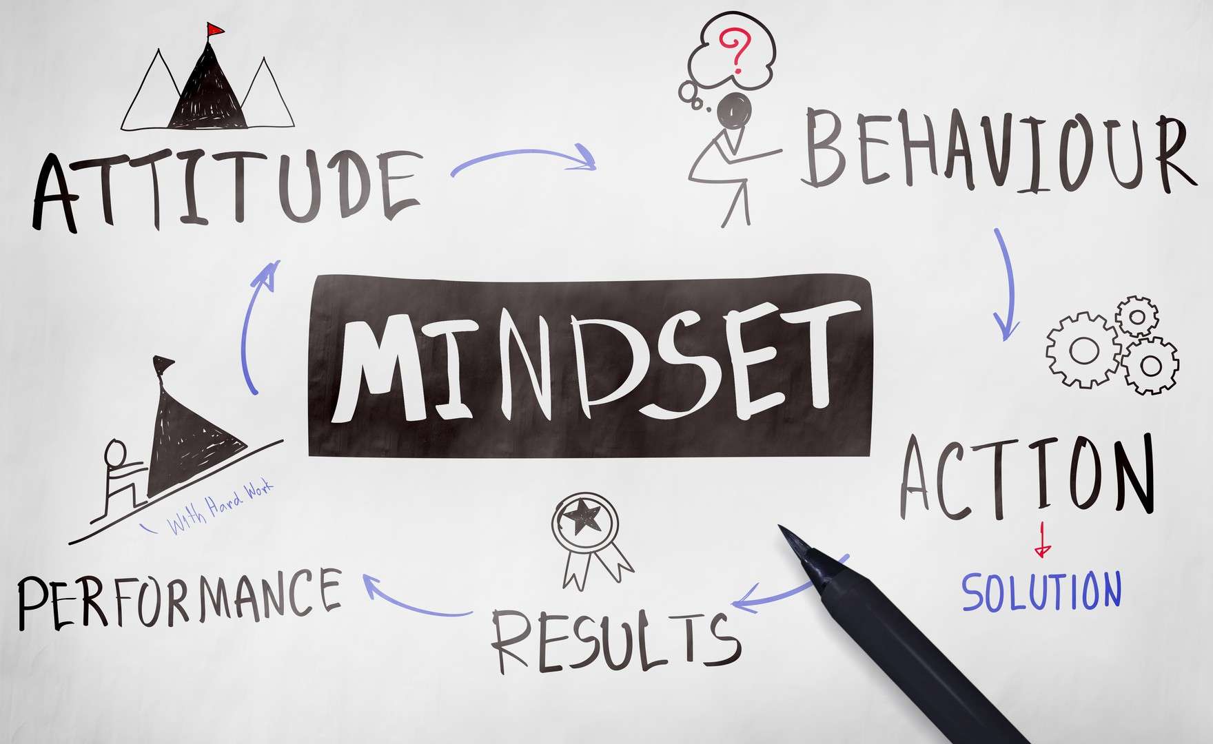 the importances of a mindset shift to overall success