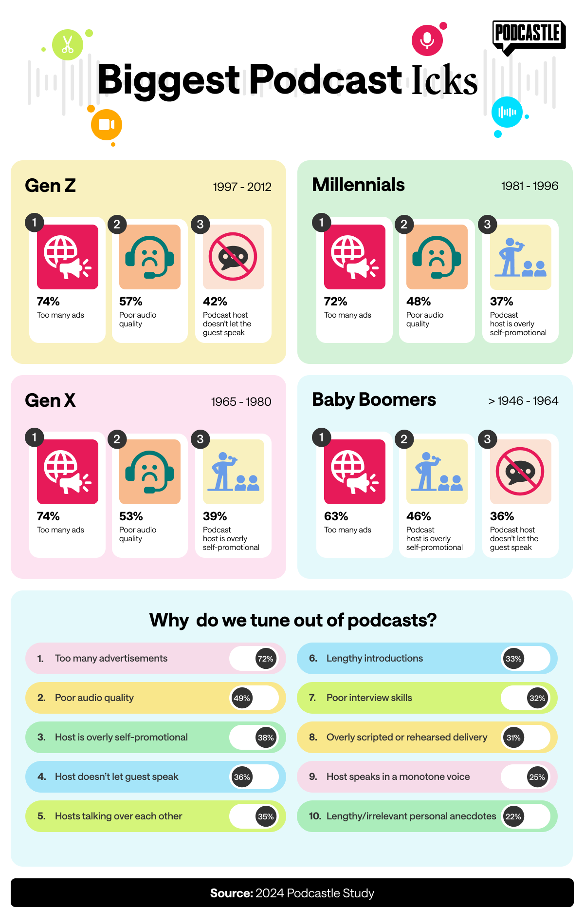 Infographic revealing Podcastle's findings on how to make the perfect podcast