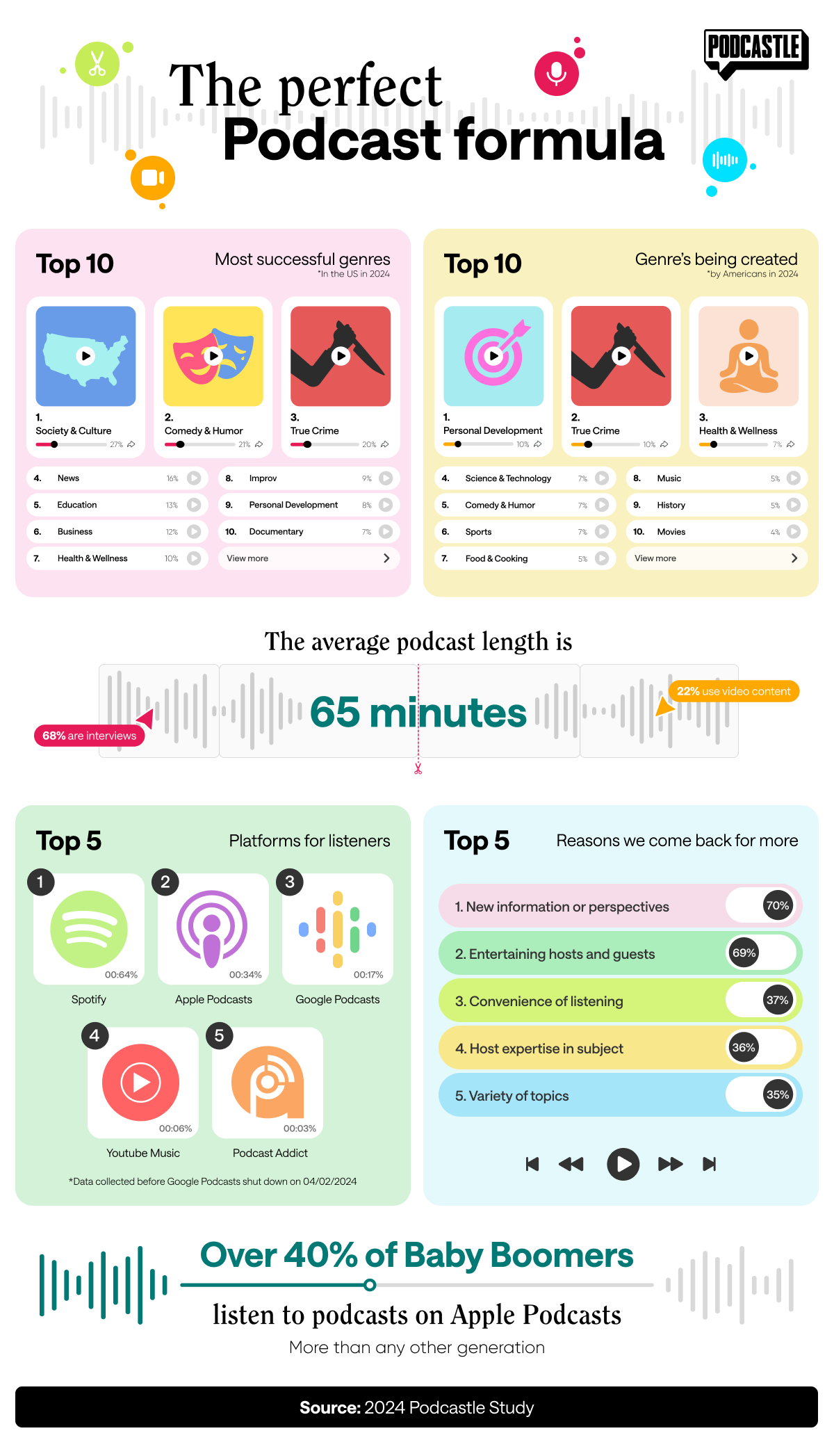 Infographic on top podcast genres, platforms, and listener habits, showing the rise of podcasts and its many genre options.